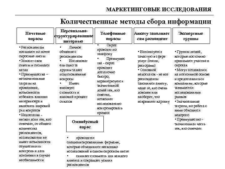 Количественные методы исследования. Количественные методы маркетинговых исследований. Методы количественных исследований в маркетинге. Методы маркетингового исследования схема. Метод сбора информации количественного исследования.