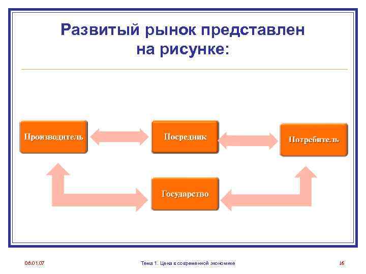Развитый рынок представлен на рисунке: 08. 01. 07 Тема 1. Цена в современной экономике