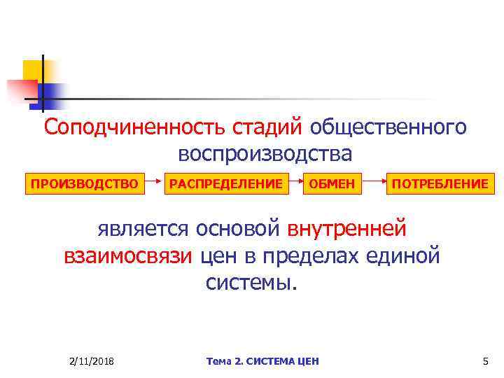 Соподчиненность стадий общественного воспроизводства ПРОИЗВОДСТВО РАСПРЕДЕЛЕНИЕ ОБМЕН ПОТРЕБЛЕНИЕ является основой внутренней взаимосвязи цен в