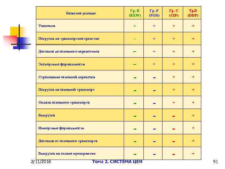 Гр. Е (EXW) Гр. F (FOB) Гр. С (CIF) Tp. D (DDP) Упаковка +