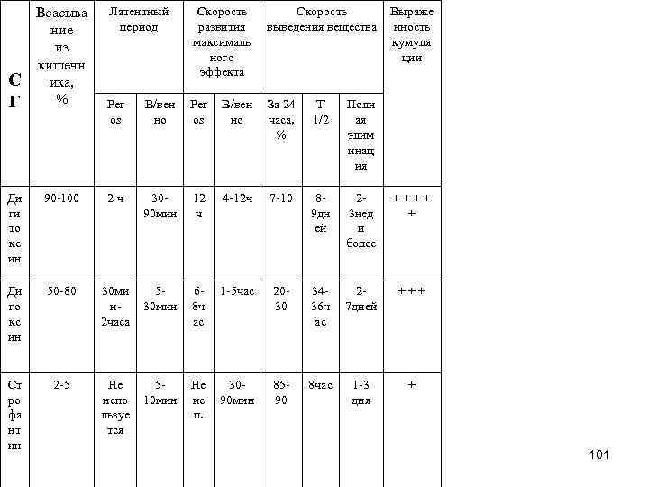 С Г Всасыва ние из кишечн ика, % Латентный период Скорость развития максималь ного