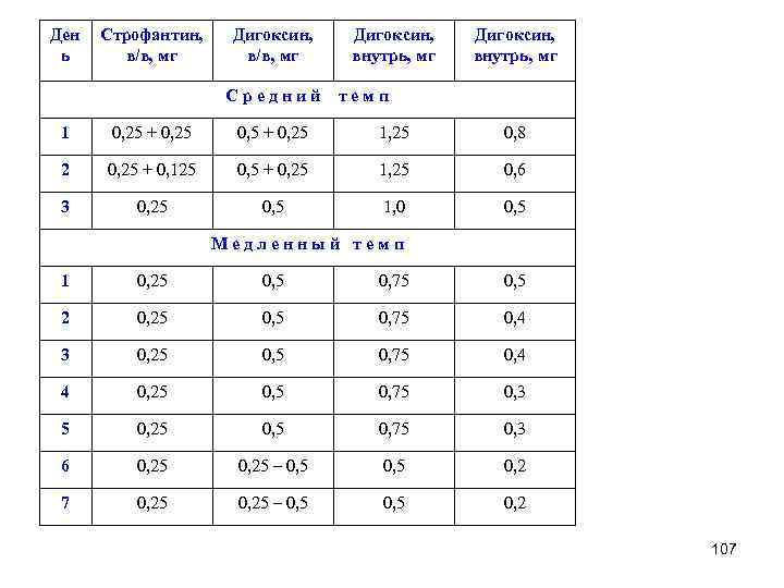 Ден ь Строфантин, в/в, мг Дигоксин, внутрь, мг С р е д н и