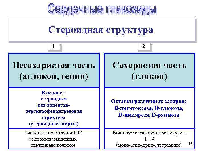 Стероидная структура 1 2 Несахаристая часть (агликон, генин) Сахаристая часть (гликон) В основе –