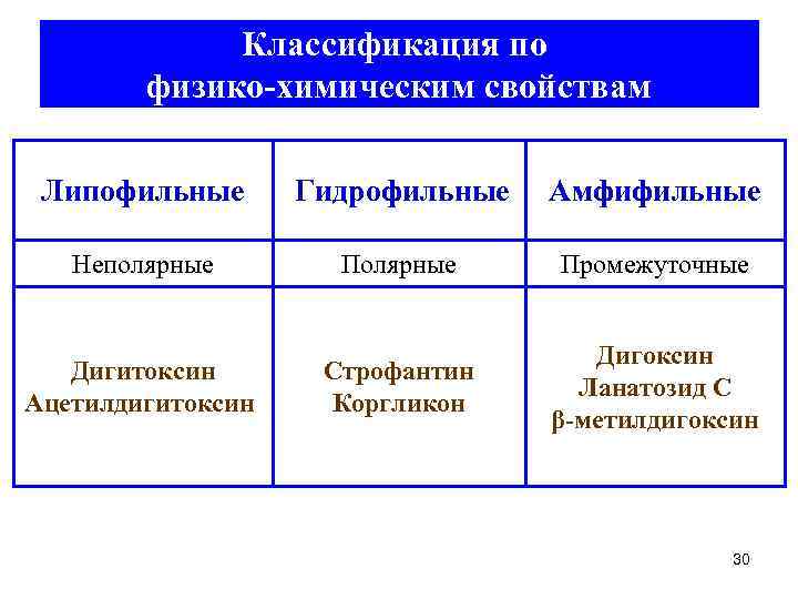 Классификация сердечных. Неполярные липофильные соединения сердечные гликозиды. Полярные и неполярные сердечные гликозиды. Классификация сердечных гликозидов Фармакогнозия. Сердечные гликозиды классификация.