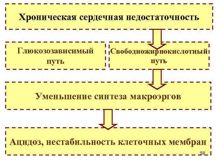 Хроническая сердечная недостаточность Глюкозозависимый путь Свободножирнокислотный путь Уменьшение синтеза макроэргов Ацидоз, нестабильность клеточных мембран