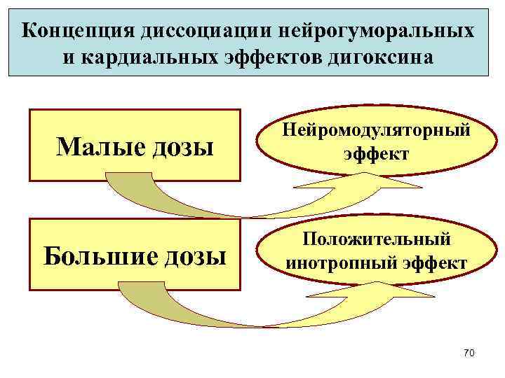 Концепция диссоциации нейрогуморальных и кардиальных эффектов дигоксина Малые дозы Нейромодуляторный эффект Большие дозы Положительный