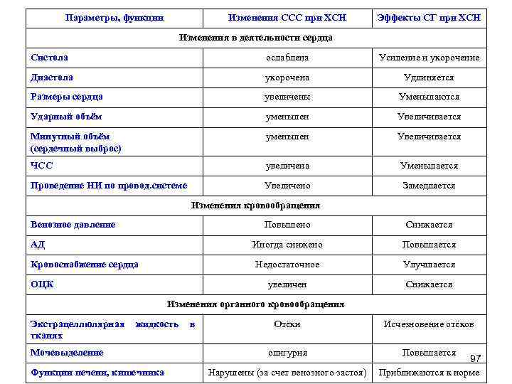 Параметры, функции Изменения ССС при ХСН Эффекты СГ при ХСН Изменения в деятельности сердца