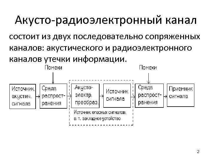 Акусто радиоэлектронный канал состоит из двух последовательно сопряженных каналов: акустического и радиоэлектронного каналов утечки