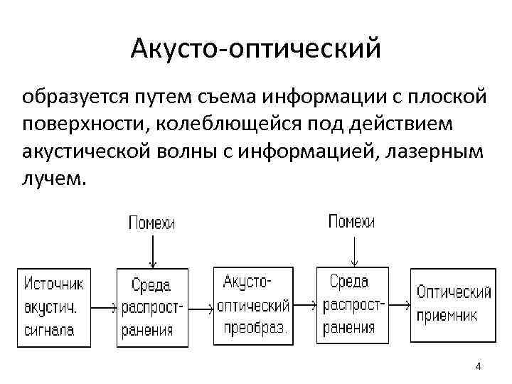 Акусто оптический образуется путем съема информации с плоской поверхности, колеблющейся под действием акустической волны