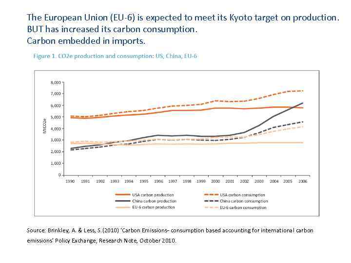 The European Union (EU-6) is expected to meet its Kyoto target on production. BUT