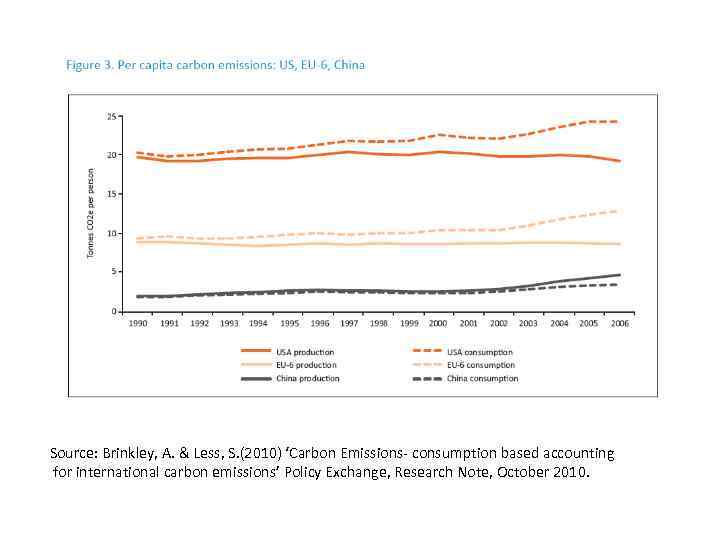 Source: Brinkley, A. & Less, S. (2010) ‘Carbon Emissions- consumption based accounting for international