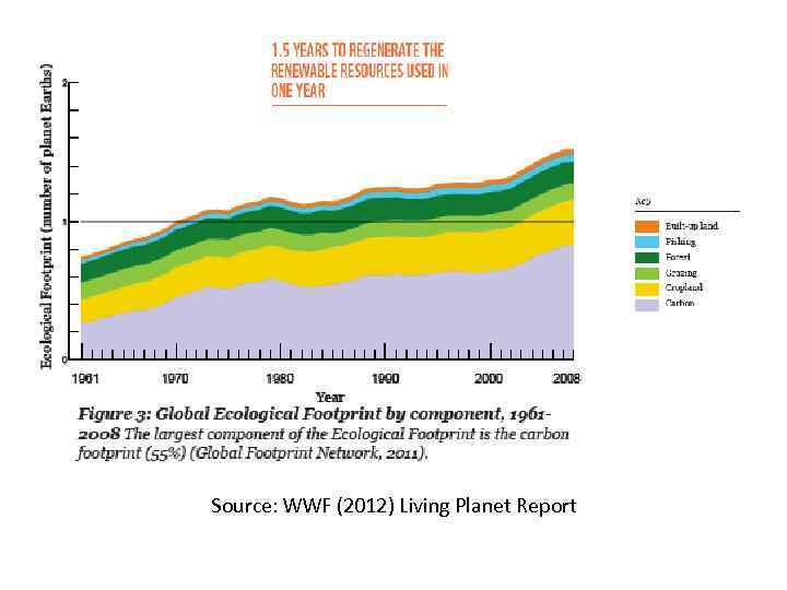 Source: WWF (2012) Living Planet Report 