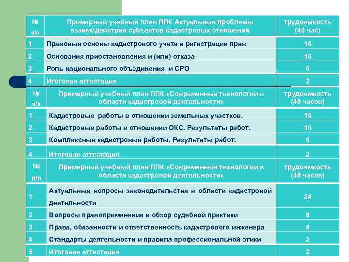 № п/п 1 Примерный учебный план ППК Актуальные проблемы взаимодействия субъектов кадастровых отношений трудоемкость
