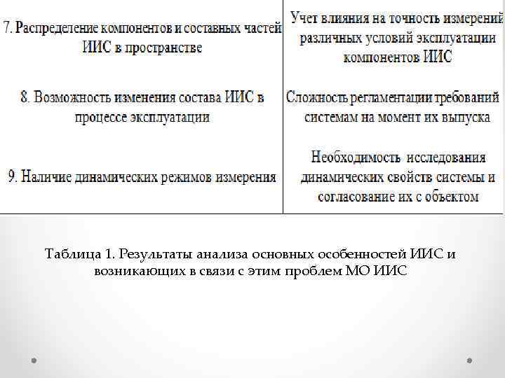 Таблица 1. Результаты анализа основных особенностей ИИС и возникающих в связи с этим проблем