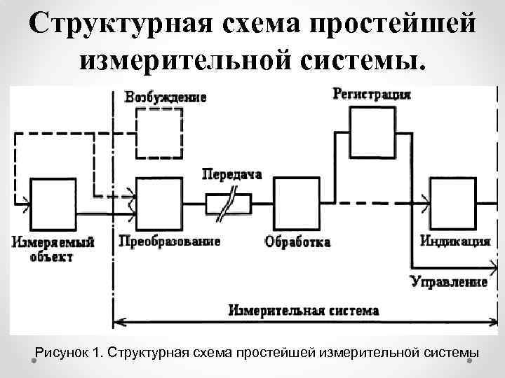 Структурная схема простейшей измерительной системы. Рисунок 1. Структурная схема простейшей измерительной системы 