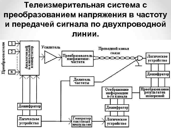 Телеизмерительная система с преобразованием напряжения в частоту и передачей сигнала по двухпроводной линии. 