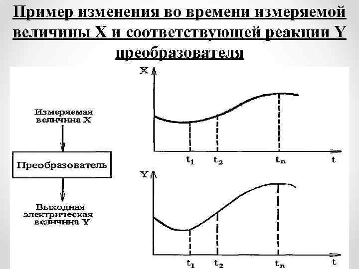 Пример изменения во времени измеряемой величины X и соответствующей реакции Y преобразователя 