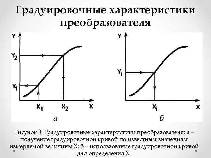 Градуировочные характеристики преобразователя Рисунок 3. Градуировочные характеристики преобразователя: а – получение градуировочной кривой по