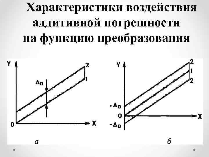 Характеристики воздействия аддитивной погрешности на функцию преобразования 