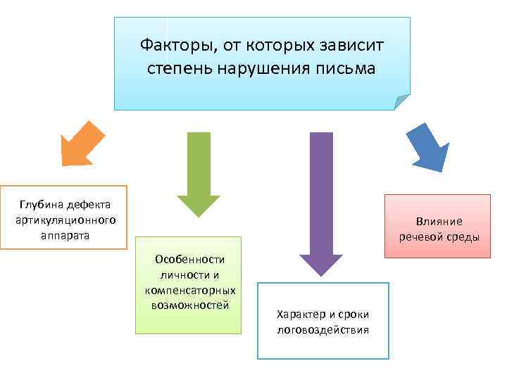 Факторы, от которых зависит степень нарушения письма Глубина дефекта артикуляционного аппарата Влияние речевой среды