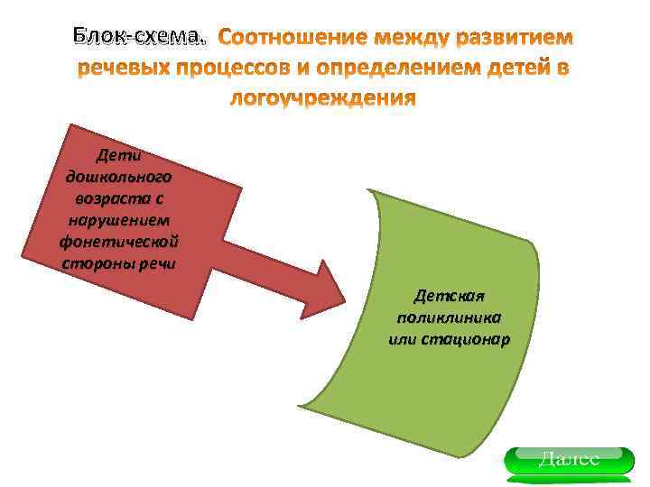 Блок-схема. Дети дошкольного возраста с нарушением фонетической стороны речи Детская поликлиника или стационар 