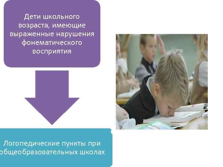 Дети школьного возраста, имеющие выраженные нарушения фонематического восприятия Логопедические пункты при общеобразовательных школах 