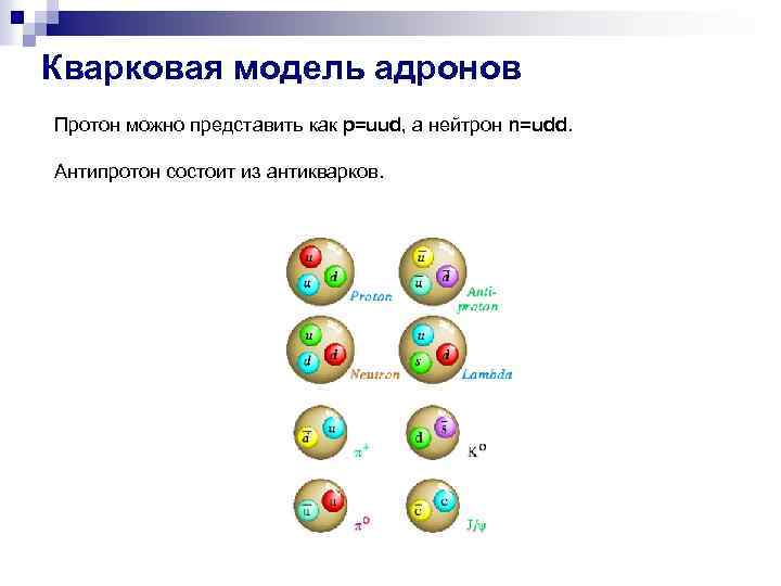 Кварковая модель адронов Протон можно представить как p=uud, а нейтрон n=udd. Антипротон состоит из