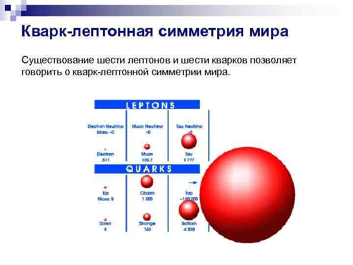 Кварк-лептонная симметрия мира Существование шести лептонов и шести кварков позволяет говорить о кварк-лептонной симметрии