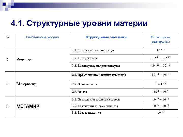 4. 1. Структурные уровни материи N Глобальные уровни Структурные элементы 1. 1. Элементарные частицы