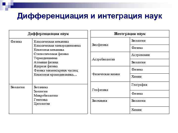 Дифференциация и интеграция наук Дифференциация наук Физика Биология Классическая механика Классическая электродинамика Квантовая механика