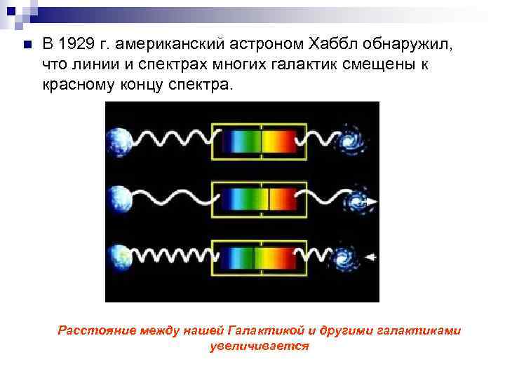 n В 1929 г. американский астроном Хаббл обнаружил, что линии и спектрах многих галактик