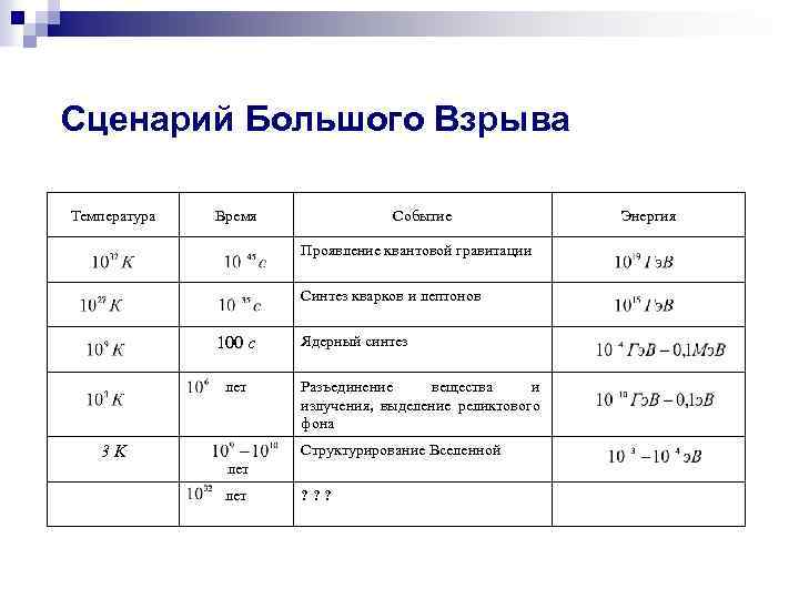 Сценарий Большого Взрыва Температура Время Событие Проявление квантовой гравитации Синтез кварков и лептонов 100