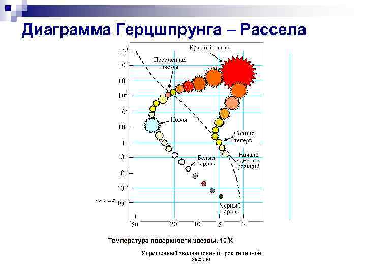 Диаграмма Герцшпрунга – Рассела 