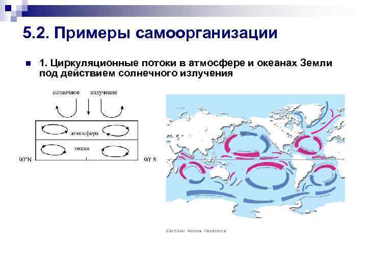 5. 2. Примеры самоорганизации n 1. Циркуляционные потоки в атмосфере и океанах Земли под