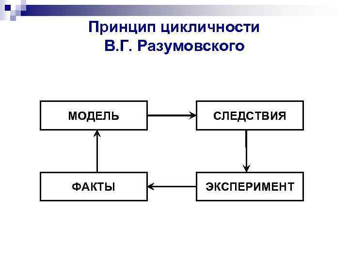 Принцип цикличности В. Г. Разумовского МОДЕЛЬ СЛЕДСТВИЯ ФАКТЫ ЭКСПЕРИМЕНТ 