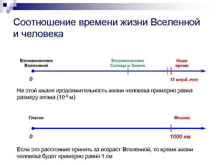 Соотношение времени жизни Вселенной и человека Возникновение Вселенной 0 Возникновение Солнца и Земли Наше