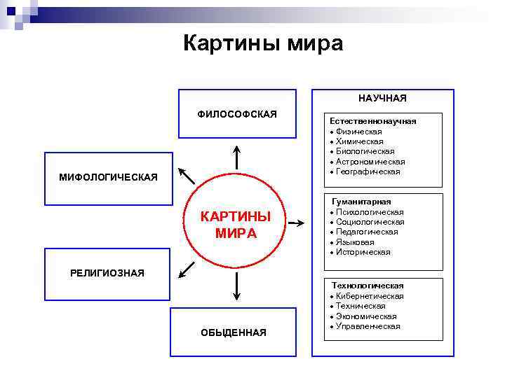 Картины мира НАУЧНАЯ ФИЛОСОФСКАЯ МИФОЛОГИЧЕСКАЯ КАРТИНЫ МИРА Естественнонаучная · Физическая · Химическая · Биологическая