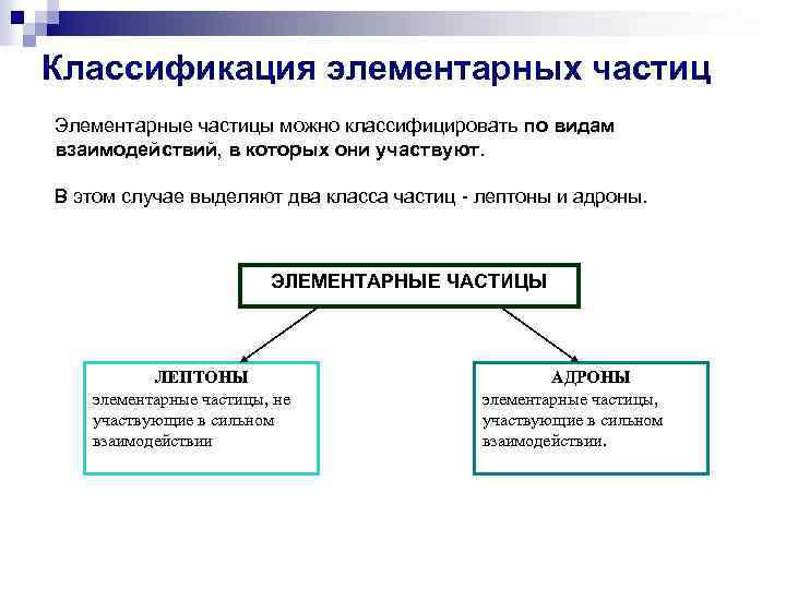 Классификация элементарных частиц Элементарные частицы можно классифицировать по видам взаимодействий, в которых они участвуют.