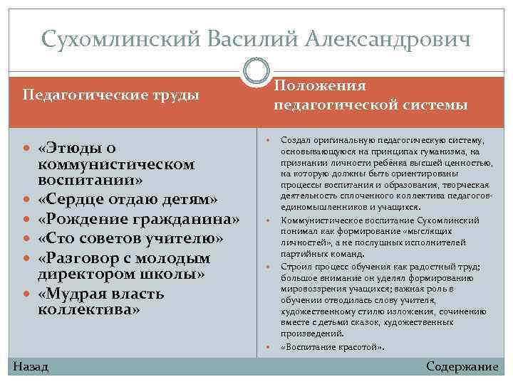 Сухомлинский Василий Александрович Положения педагогической системы Педагогические труды «Этюды о коммунистическом воспитании» «Сердце отдаю