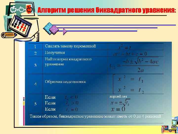 Алгоритм решения биквадратного уравнения: 