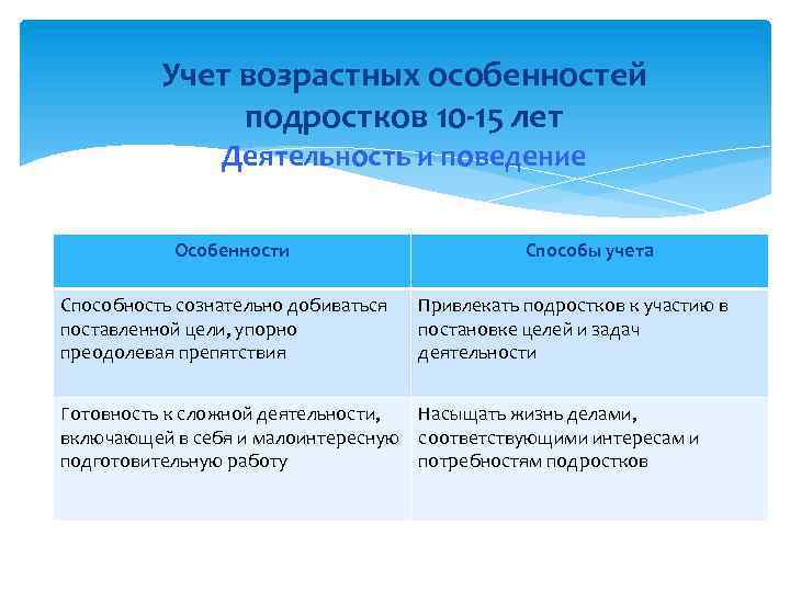 Учет возрастных особенностей подростков 10 -15 лет Деятельность и поведение Особенности Способность сознательно добиваться