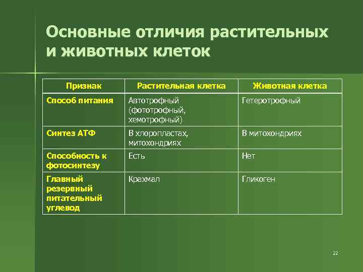 Основные отличия растительных и животных клеток Признак Растительная клетка Животная клетка Способ питания Автотрофный