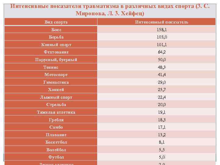 Интенсивные показатели травматизма в различных видах спорта (3. С. Миронова, Л. 3. Хейфец) Вид