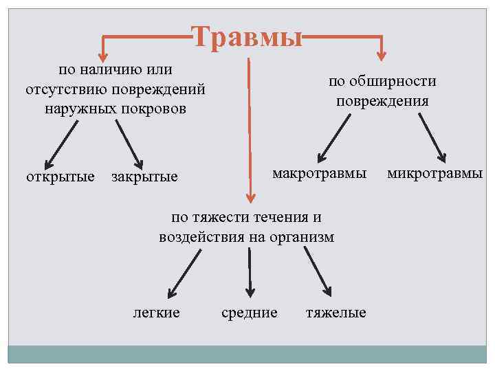 Травмы по наличию или отсутствию повреждений наружных покровов открытые закрытые по обширности повреждения макротравмы