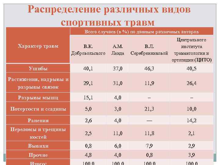 Распределение различных видов спортивных травм Всего случаев (в %) по данным различных авторов Центрального