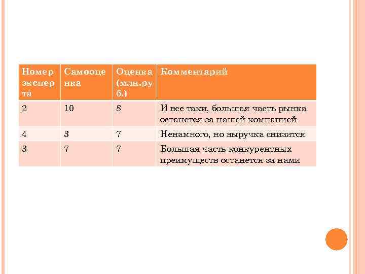 Номер Самооце экспер нка та Оценка Комментарий (млн. ру б. ) 2 10 8