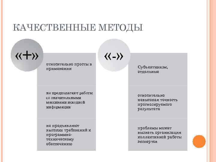 КАЧЕСТВЕННЫЕ МЕТОДЫ «+» относительно просты в применении « » Субъективизм, отдельные не предполагают работы