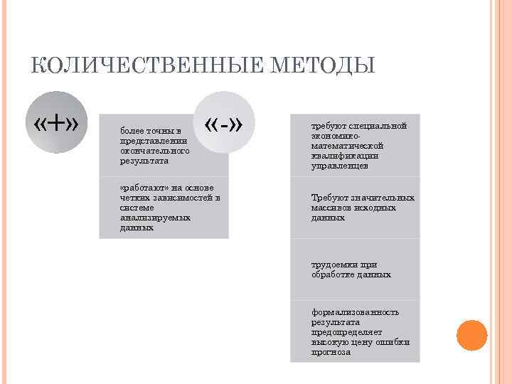 КОЛИЧЕСТВЕННЫЕ МЕТОДЫ «+» более точны в представлении окончательного результата « » «работают» на основе