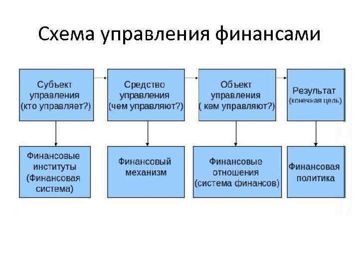 Схема управления финансами 