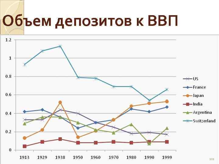 Объем депозитов к ВВП 101 